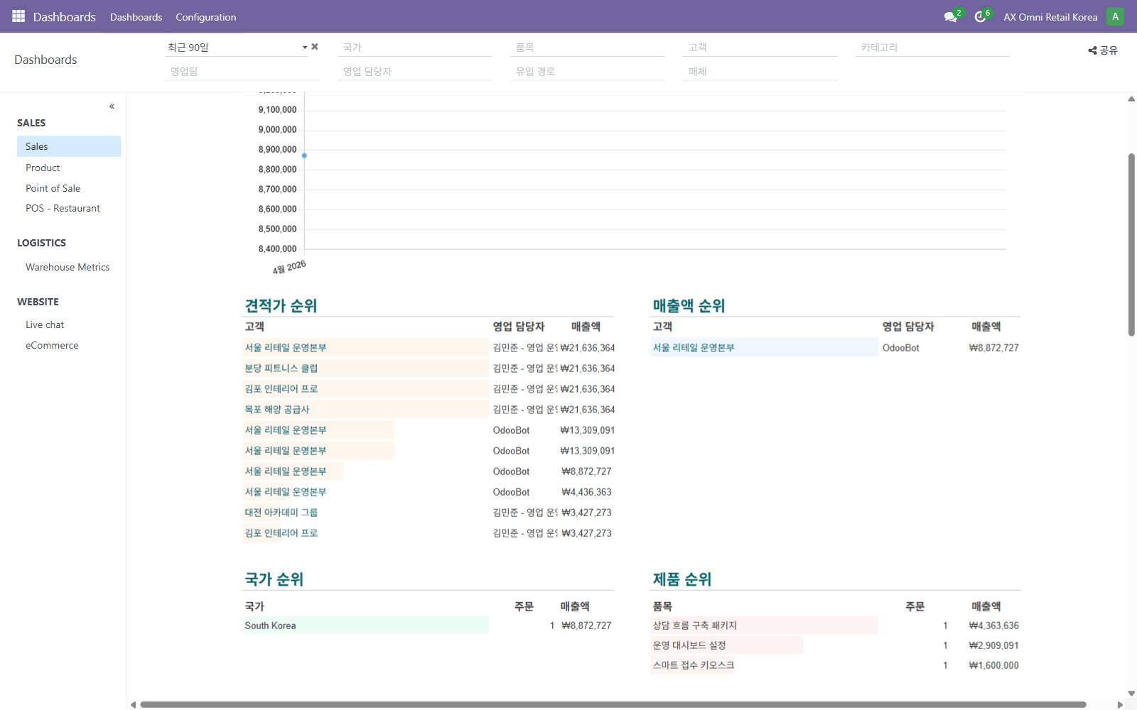 검색 데이터와 다음 수정 기준을 다시 점검하는 실제 월간 리뷰 화면